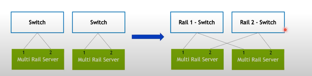 Rail-Optimized design